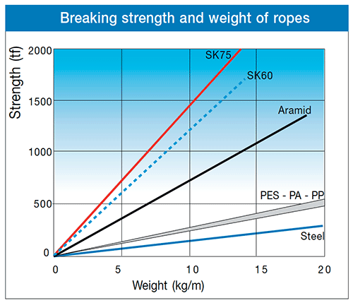 Dynice 60 Rope Properties