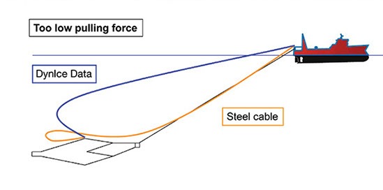 Dynice Data Pulling Force