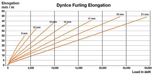 Dynice Furling Elongation