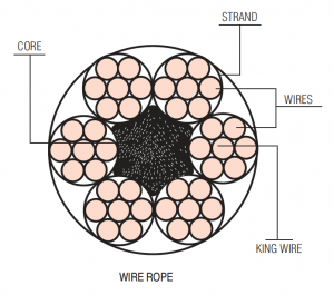 Wire Rope - six strand cross section